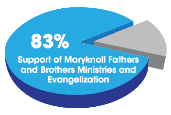 83% of Donations Support our Missionary Work